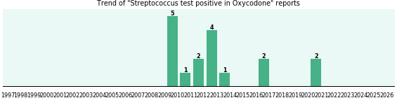 Could Oxycodone cause Streptococcus test positive? Could Oxycodone cause Streptococcus test positive?